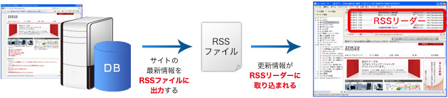【イメージ】RSS配信システム　サービス概要